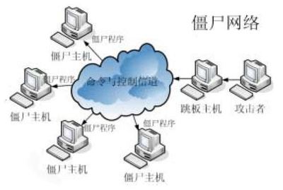 認(rèn)識(shí)僵尸網(wǎng)絡(luò)的基本概念與自動(dòng)化工程
