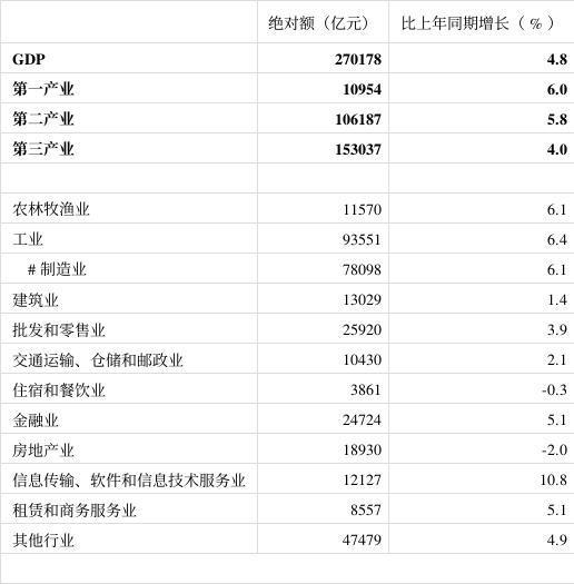 一季度GDP結構透視 房地產業調整下行，信息軟件服務業引領增長新高